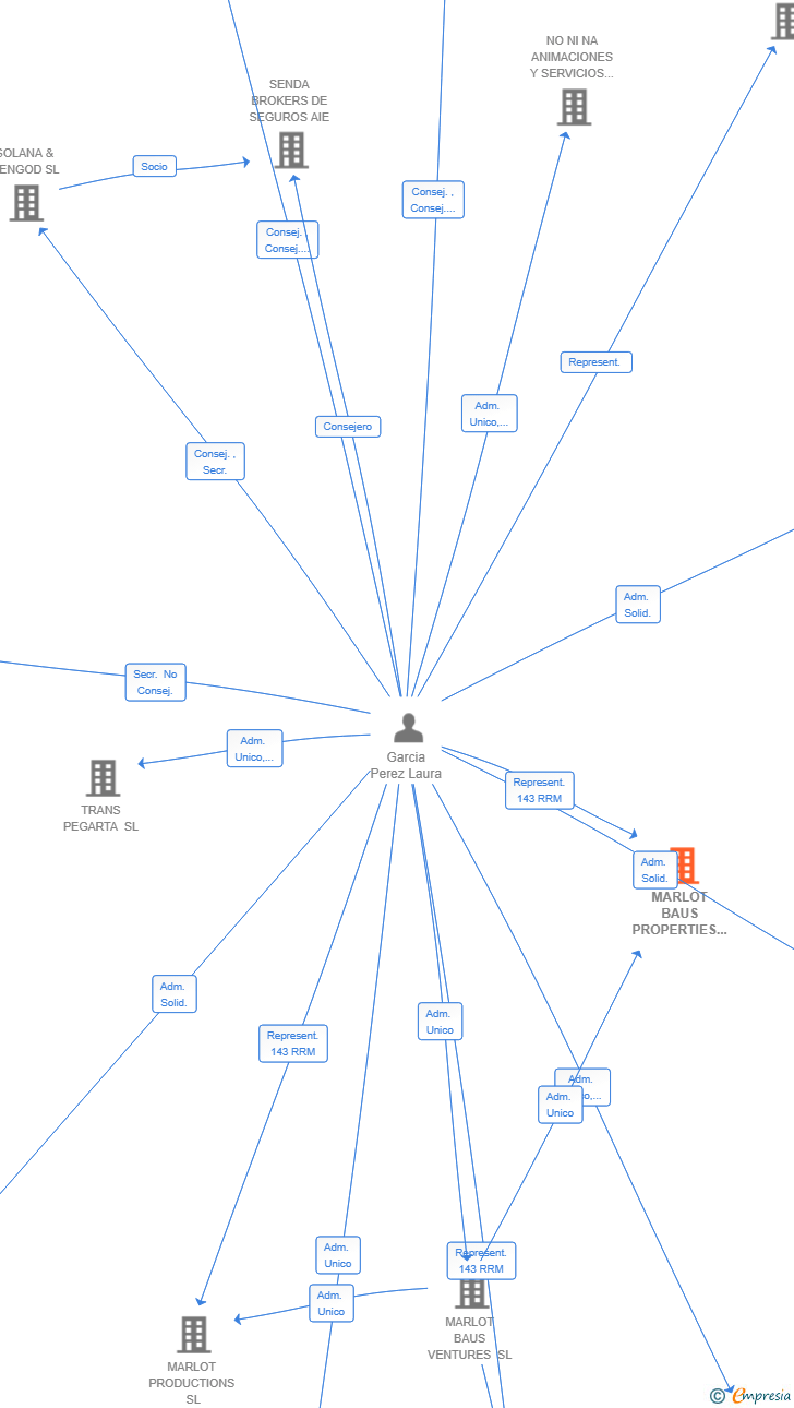 Vinculaciones societarias de MARLOT BAUS PROPERTIES SL
