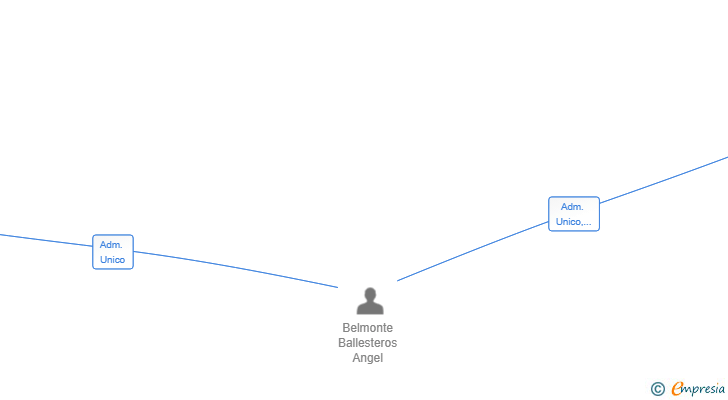 Vinculaciones societarias de HIDROBALAJARDIN SL