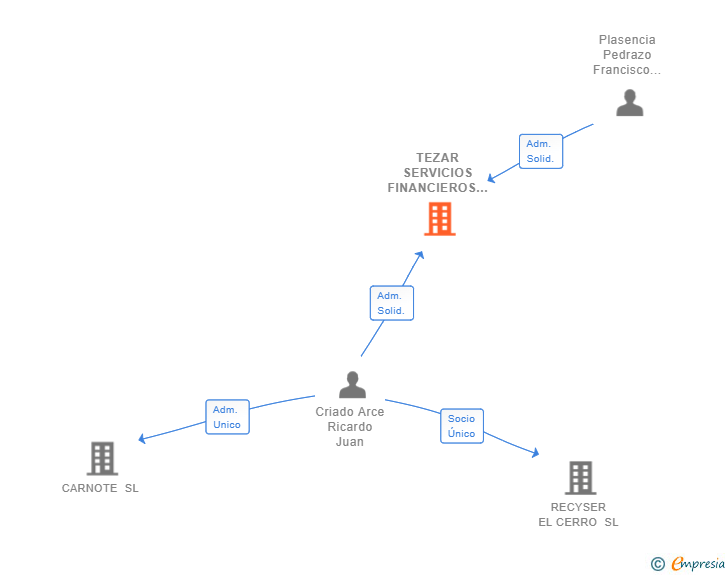 Vinculaciones societarias de TEZAR SERVICIOS FINANCIEROS SL