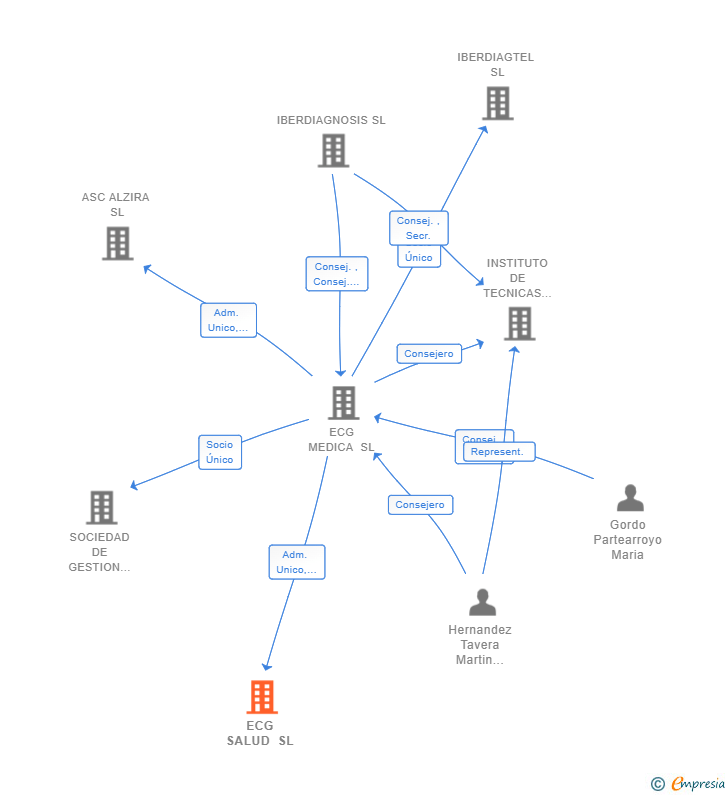 Vinculaciones societarias de ECG SALUD SL