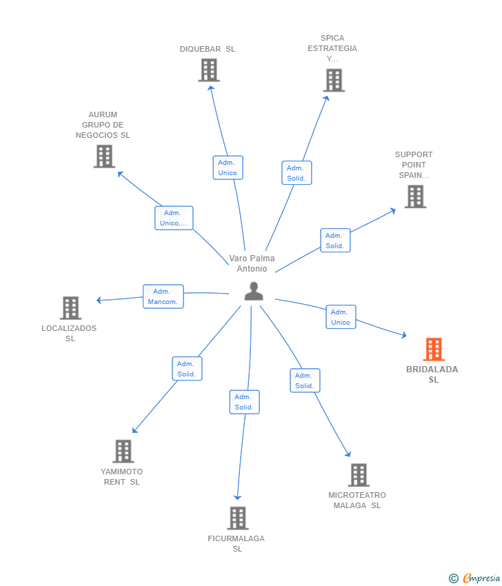 Vinculaciones societarias de BRIDALADA SL
