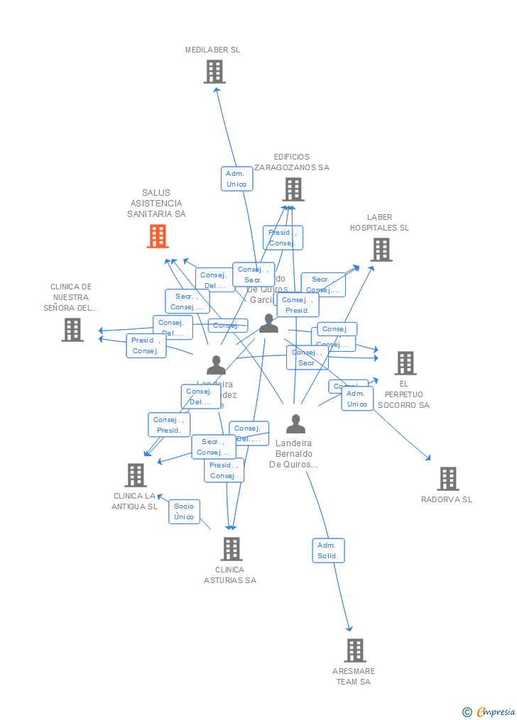 Vinculaciones societarias de SALUS ASISTENCIA SANITARIA SA