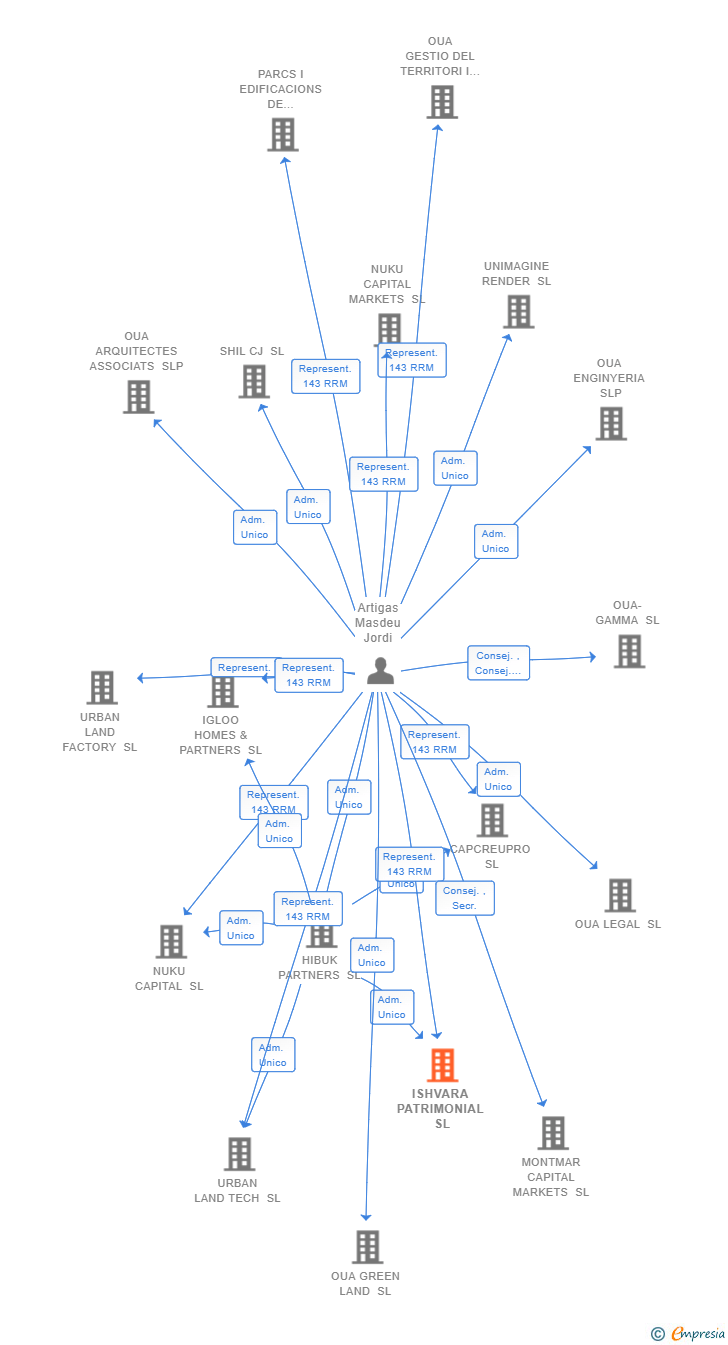 Vinculaciones societarias de ISHVARA PATRIMONIAL SL