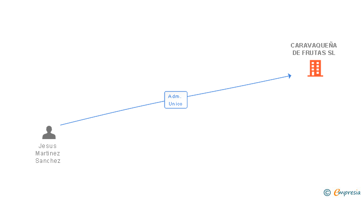 Vinculaciones societarias de A.T. CARAVAQUEÑA SL