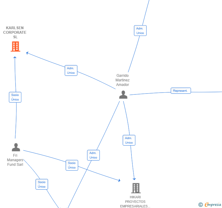 Vinculaciones societarias de KARLSEN CORPORATE SL