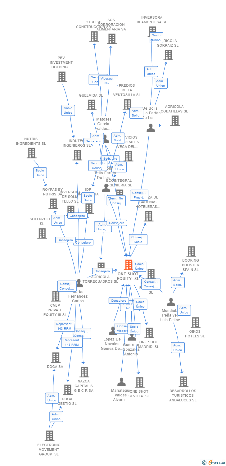 Vinculaciones societarias de ONE SHOT EQUITY SL