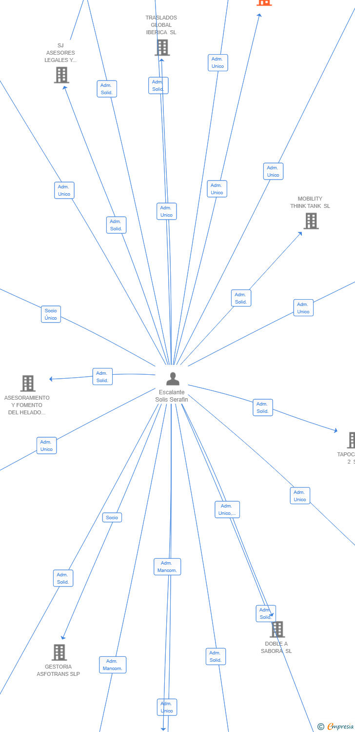 Vinculaciones societarias de INMOCALI POMA SL