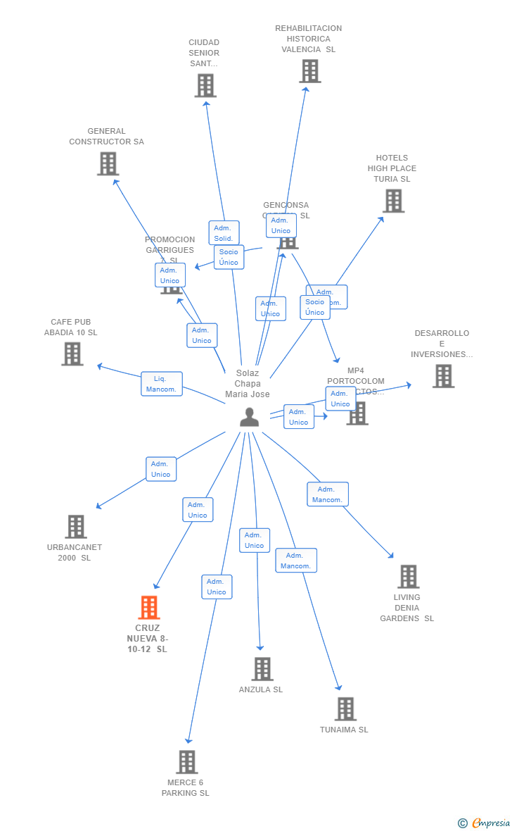 Vinculaciones societarias de CRUZ NUEVA 8-10-12 SL