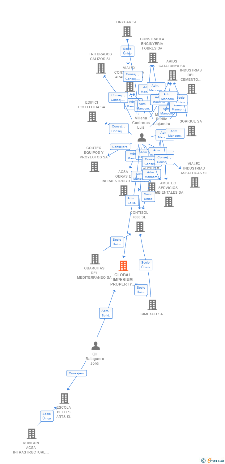 Vinculaciones societarias de GLOBAL IMPERIUM PROPERTY SL