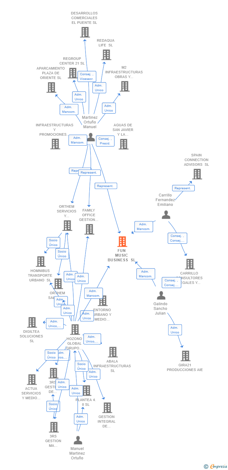 Vinculaciones societarias de FUN MUSIC BUSINESS SL