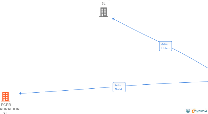 Vinculaciones societarias de LECER RESTAURACION SL