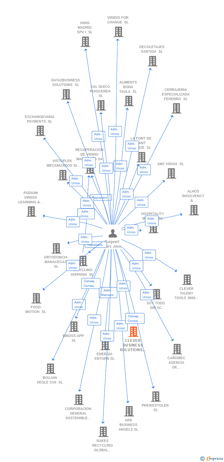 Vinculaciones societarias de CLEVER BUSINESS SOLUTIONS SL