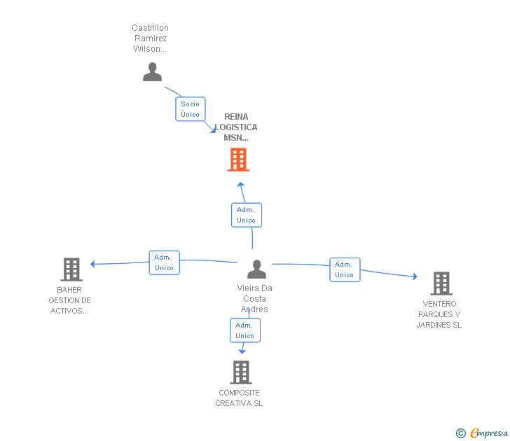 Vinculaciones societarias de REINA LOGISTICA MSN TRANSPORTE Y MENSAJERIA RESPONSABLE EFICAZ E INSTANTANEA SL