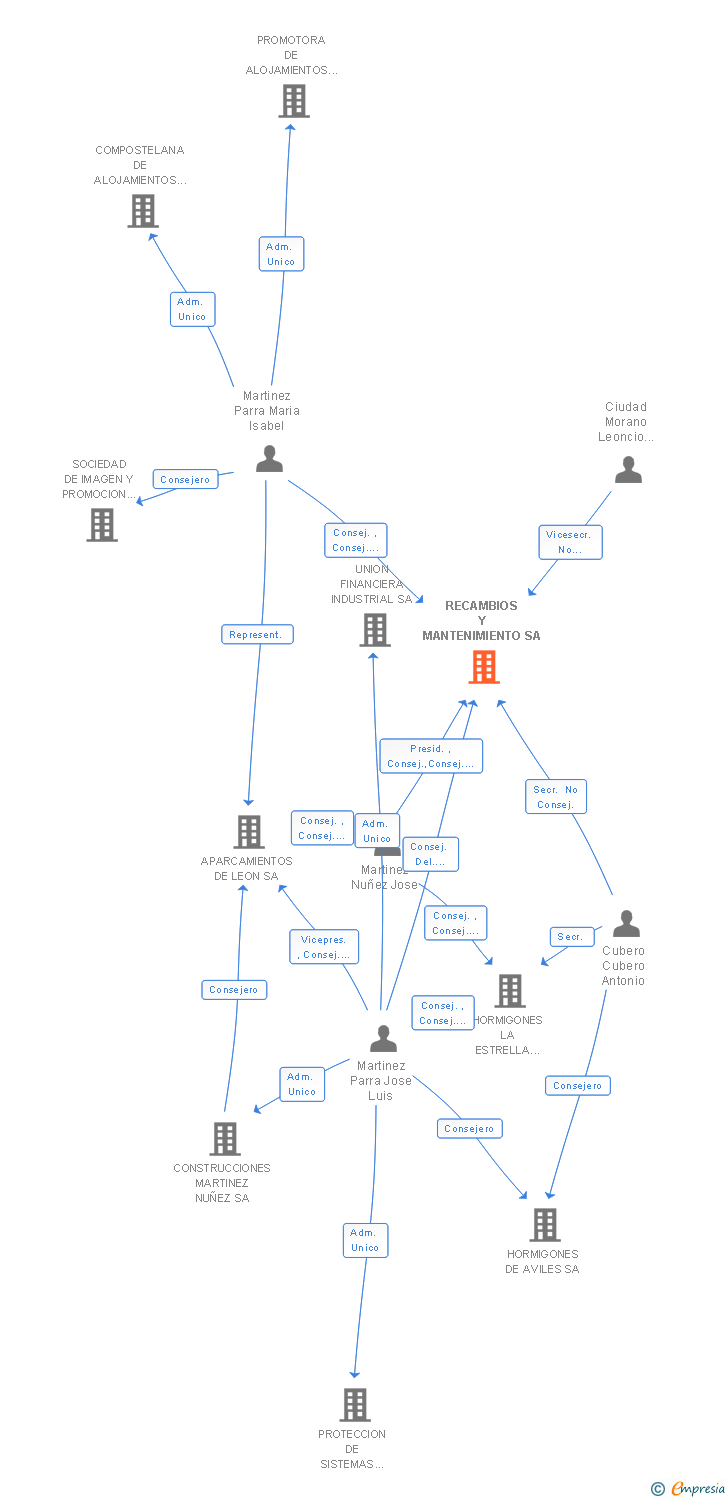 Vinculaciones societarias de RECAMBIOS Y MANTENIMIENTO SA