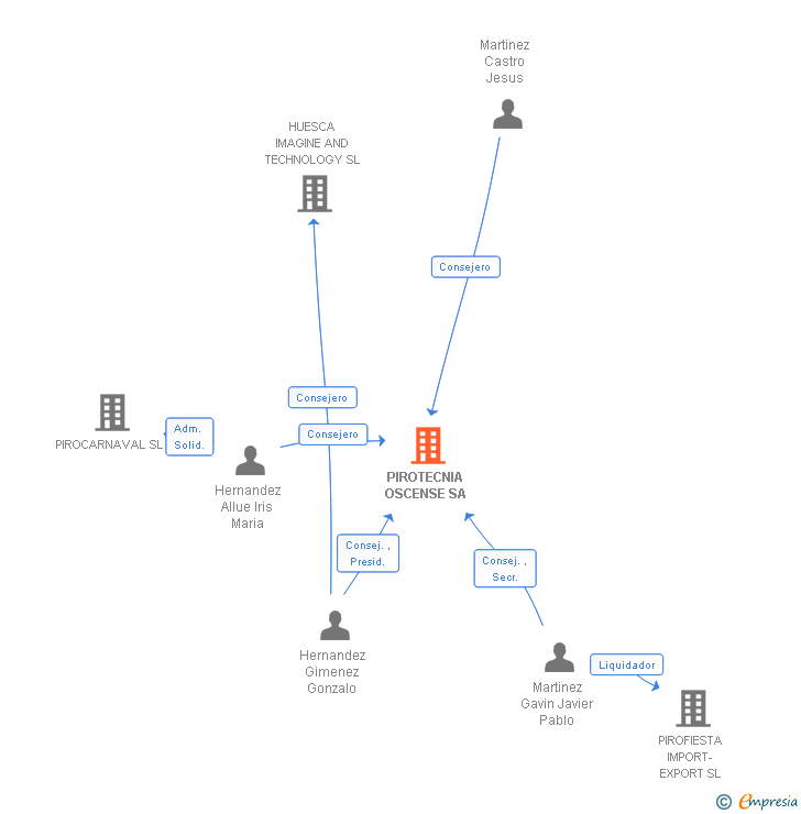 Vinculaciones societarias de PIROTECNIA OSCENSE SA