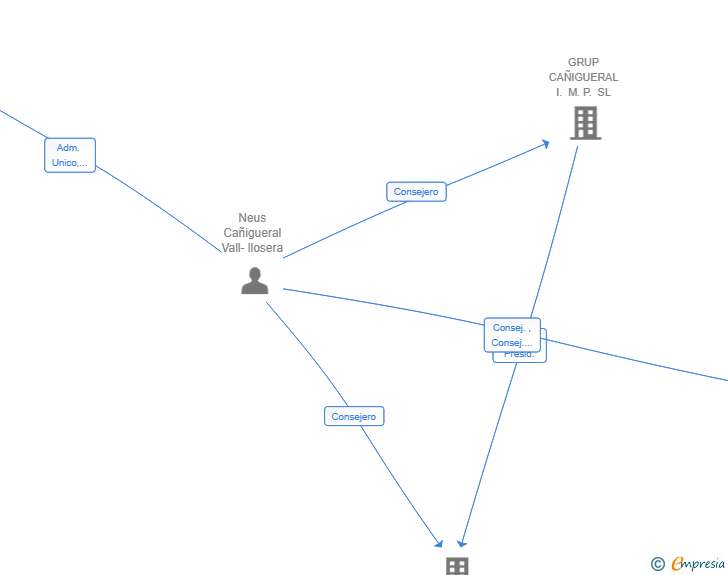 Vinculaciones societarias de NEXT AP HOLDING SL
