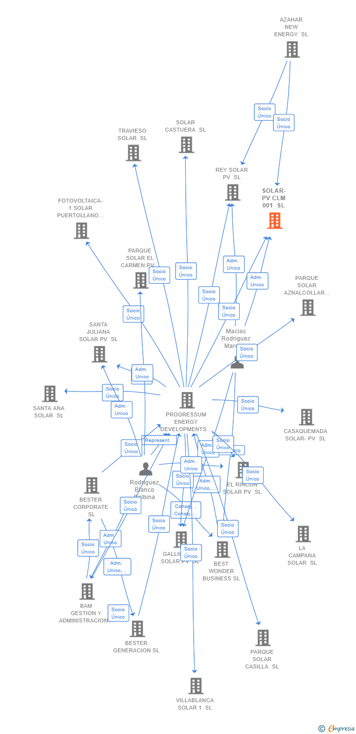 Vinculaciones societarias de SOLAR-PV CLM 001 SL