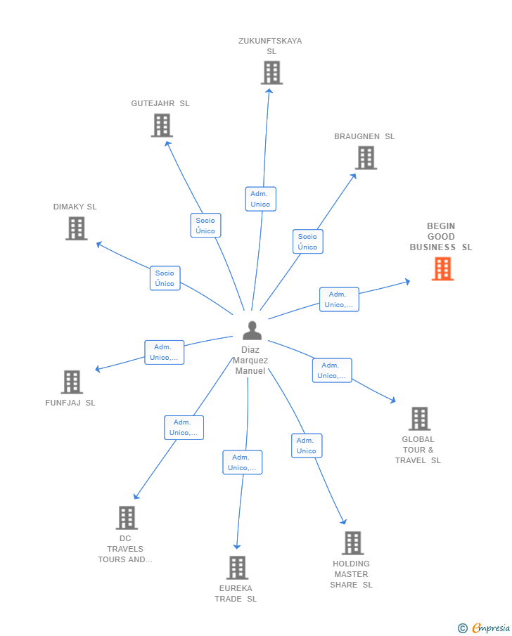 Vinculaciones societarias de BEGIN GOOD BUSINESS SL