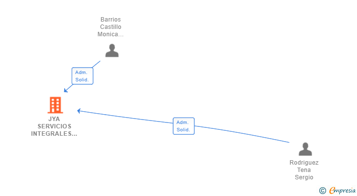 Vinculaciones societarias de JYA SERVICIOS INTEGRALES DE TELECOMUNICACIONES SL