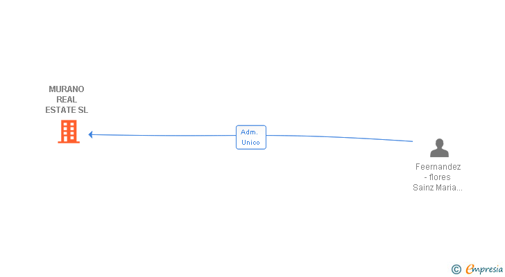 Vinculaciones societarias de MURANO REAL ESTATE SL