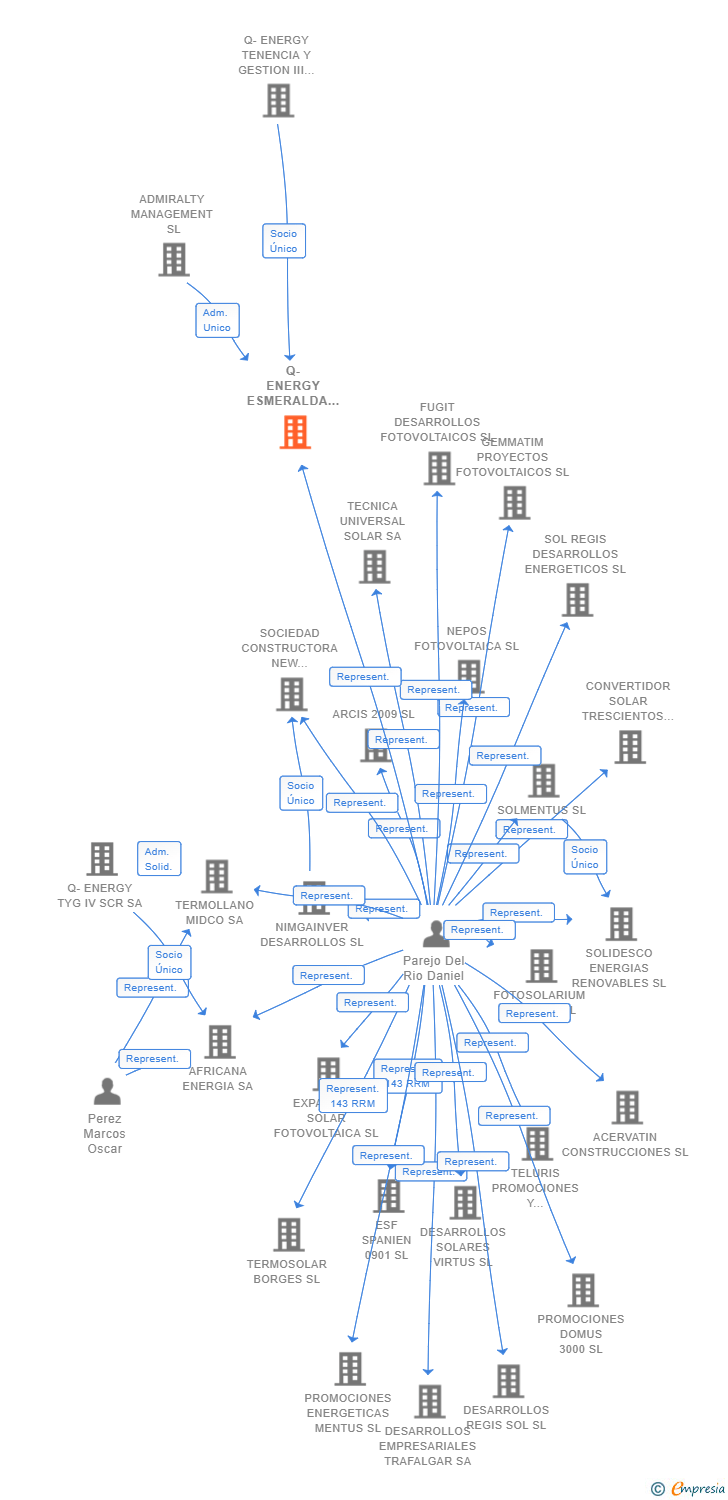 Vinculaciones societarias de Q-ENERGY ESMERALDA SL (EXTINGUIDA)