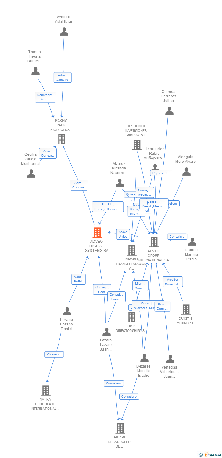 Vinculaciones societarias de ADVEO DIGITAL SYSTEMS SA