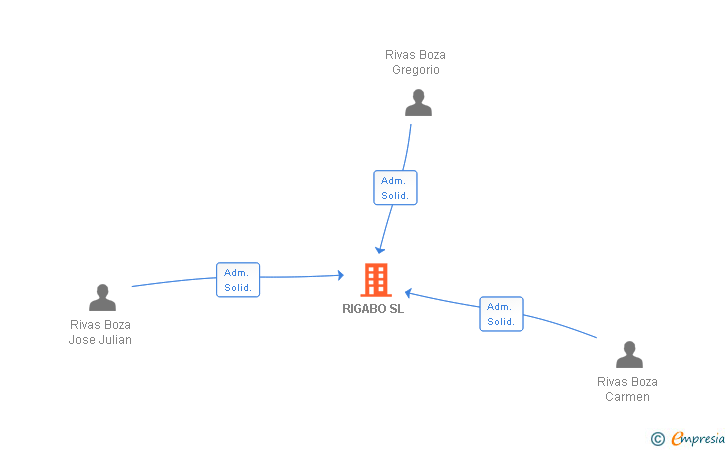 Vinculaciones societarias de RIGABO SL