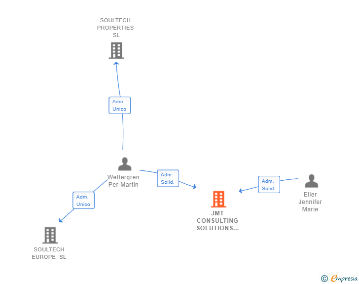 Vinculaciones societarias de JMT CONSULTING SOLUTIONS SL