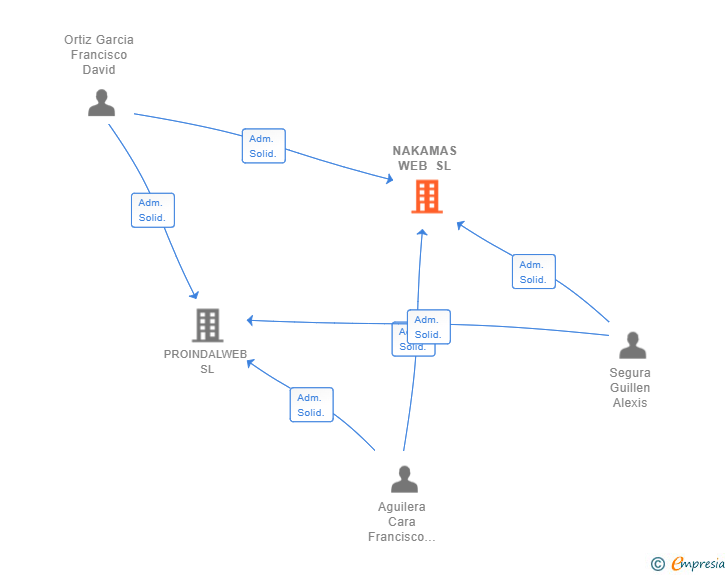 Vinculaciones societarias de NAKAMAS WEB SL