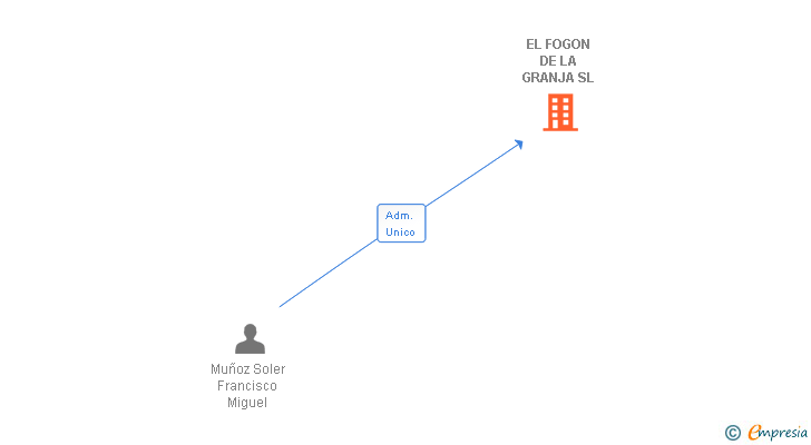 Vinculaciones societarias de EL FOGON DE LA GRANJA SL