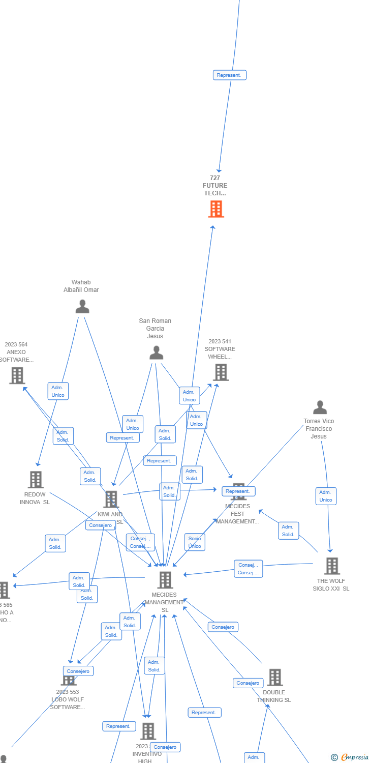 Vinculaciones societarias de 727 FUTURE TECH SYNERGY AIE (EXTINGUIDA)
