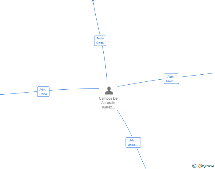 Vinculaciones societarias de OBRASEC ALICANTE SL