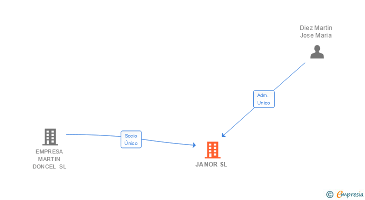 Vinculaciones societarias de JANOR SL