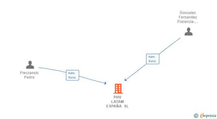 Vinculaciones societarias de PHV LATAM ESPAÑA SL