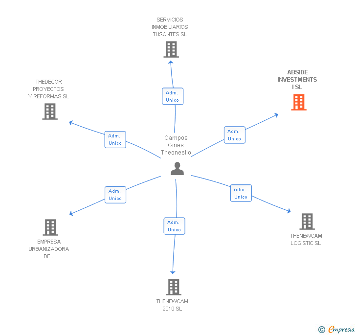 Vinculaciones societarias de ABSIDE INVESTMENTS I SL