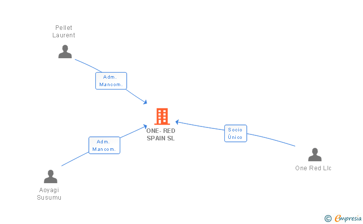 Vinculaciones societarias de ONE-RED SPAIN SL