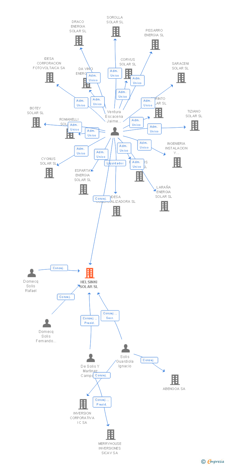 Vinculaciones societarias de HELSINKI SOLAR SL