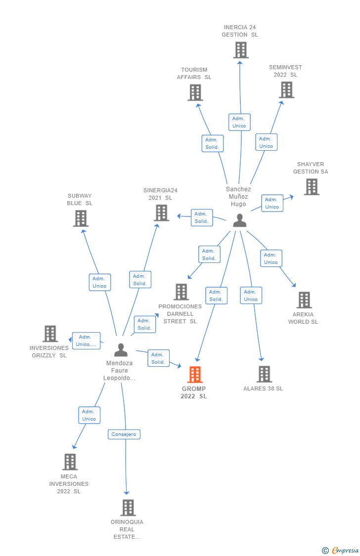 Vinculaciones societarias de GROMP 2022 SL