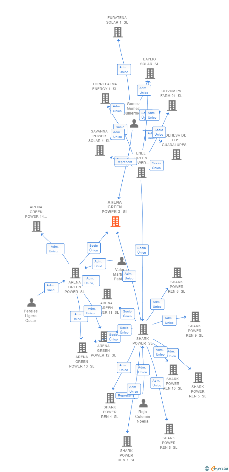 Vinculaciones societarias de ARENA GREEN POWER 3 SL