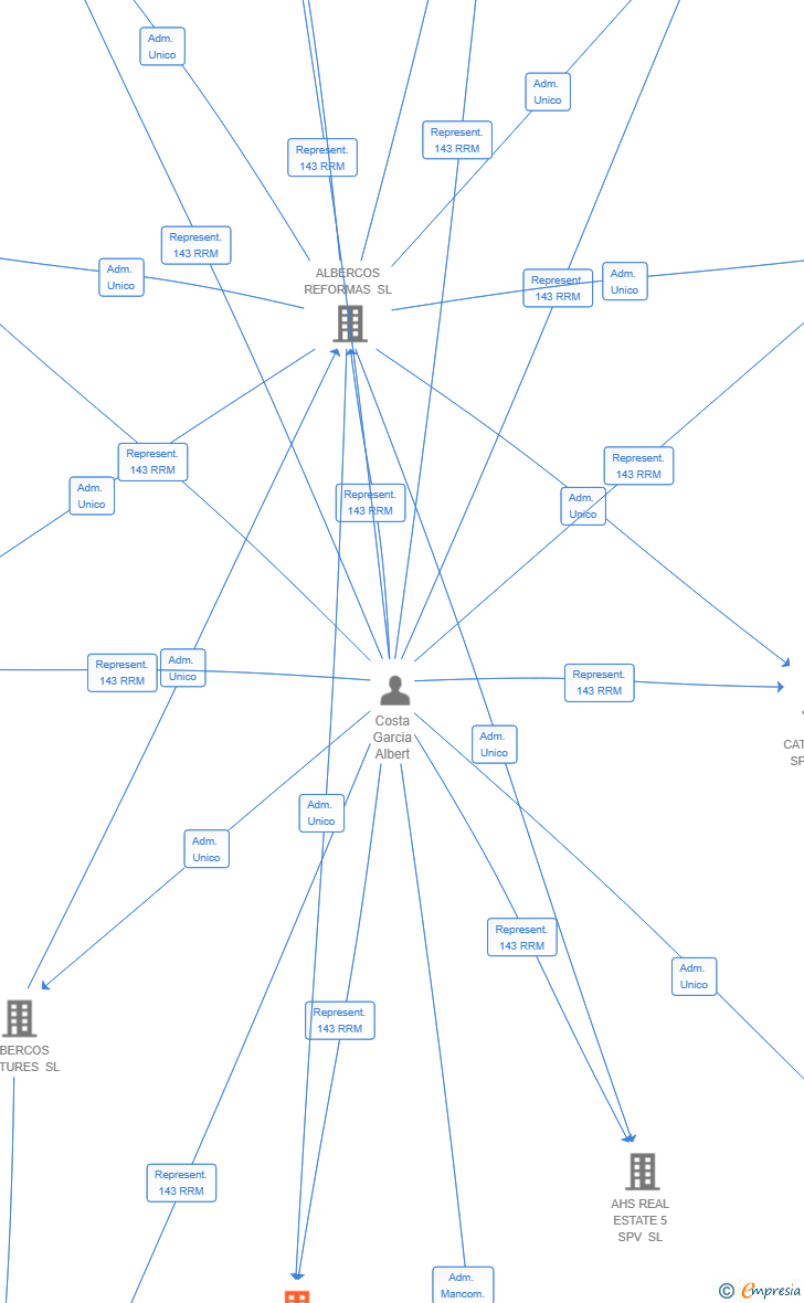 Vinculaciones societarias de AHS REAL ESTATE 4 SPV SL