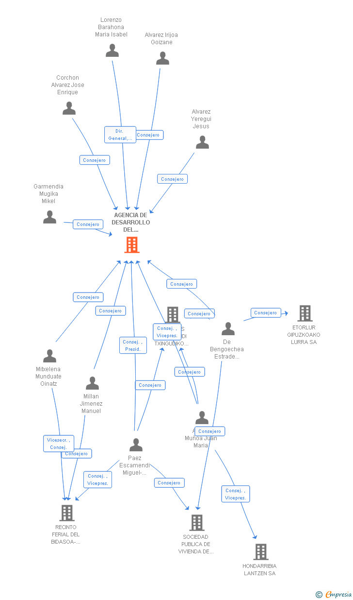 Vinculaciones societarias de AGENCIA DE DESARROLLO DEL BIDASOA-BIDASOKO GARAPEN AGENTZIA SA