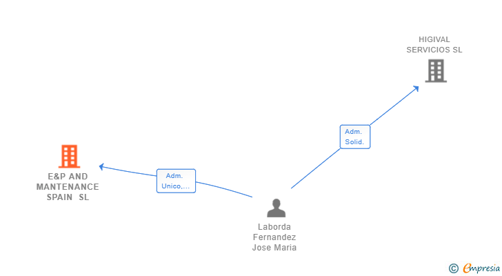 Vinculaciones societarias de E&P AND MANTENANCE SPAIN SL