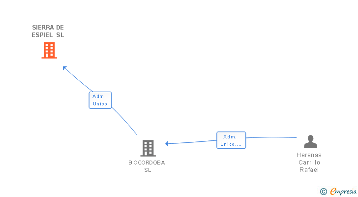 Vinculaciones societarias de SIERRA DE ESPIEL SL