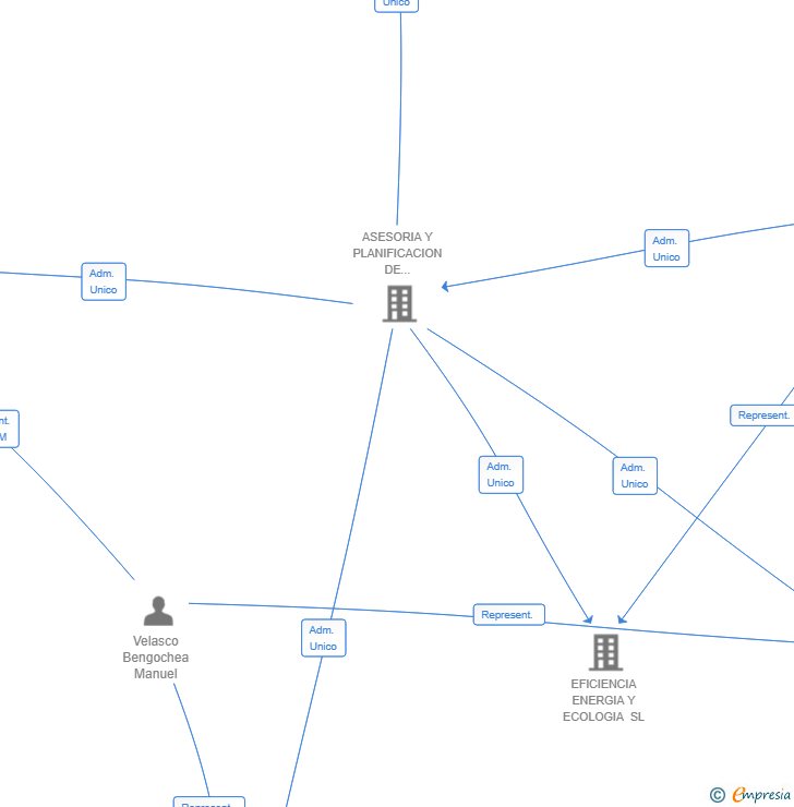 Vinculaciones societarias de SOCAVE EVOLUCION FACTORIAL SL
