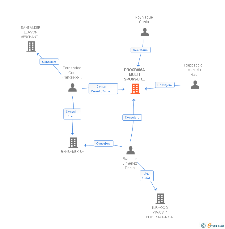 Vinculaciones societarias de PROGRAMA MULTI SPONSOR PMS SA