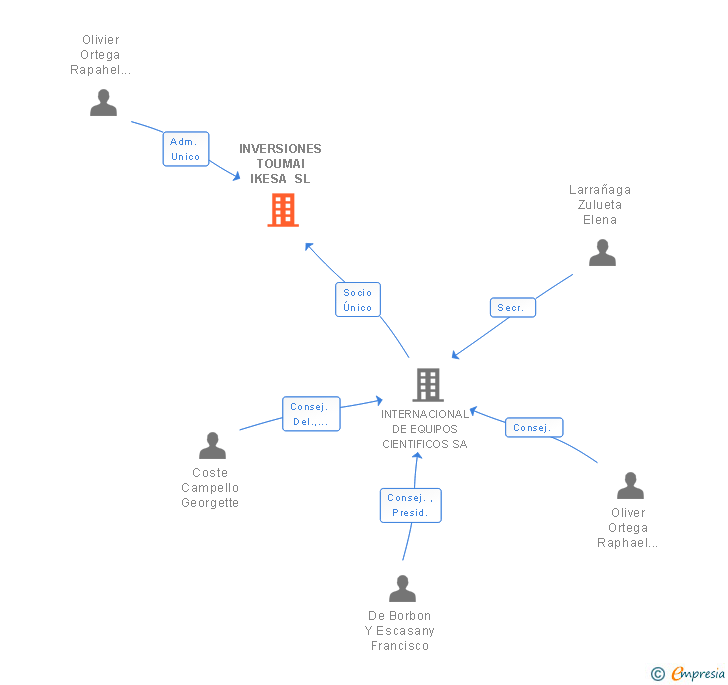 Vinculaciones societarias de INVERSIONES TOUMAI IKESA SL