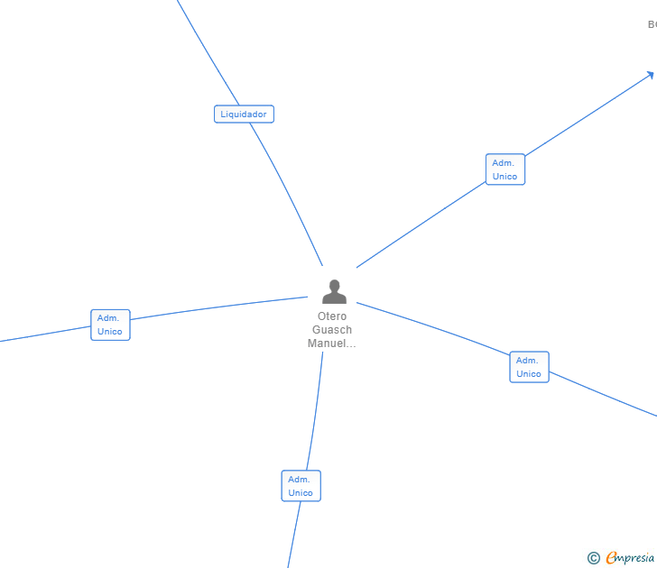 Vinculaciones societarias de MIX DE EXTERIOR SL