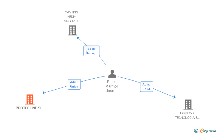 Vinculaciones societarias de PROTECLINE SL