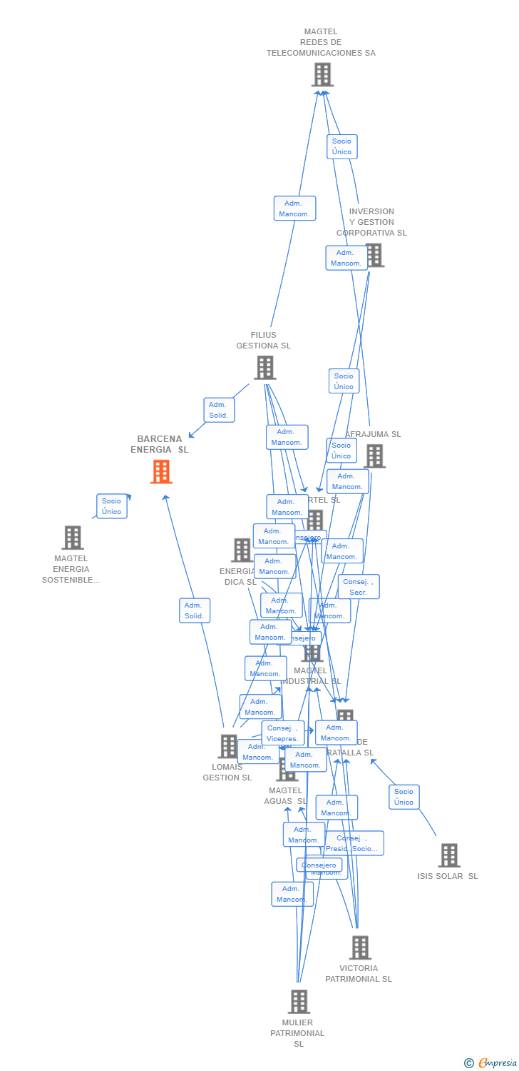 Vinculaciones societarias de BARCENA ENERGIA SL