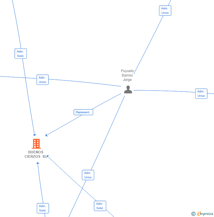 Vinculaciones societarias de BUENOS CIERZOS SL